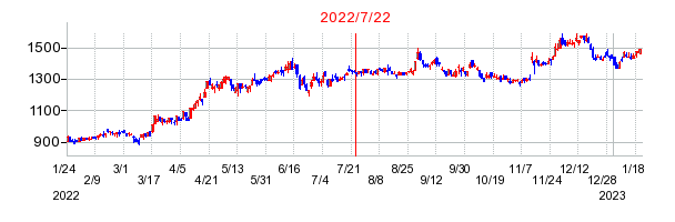 2022年7月22日 15:46前後のの株価チャート